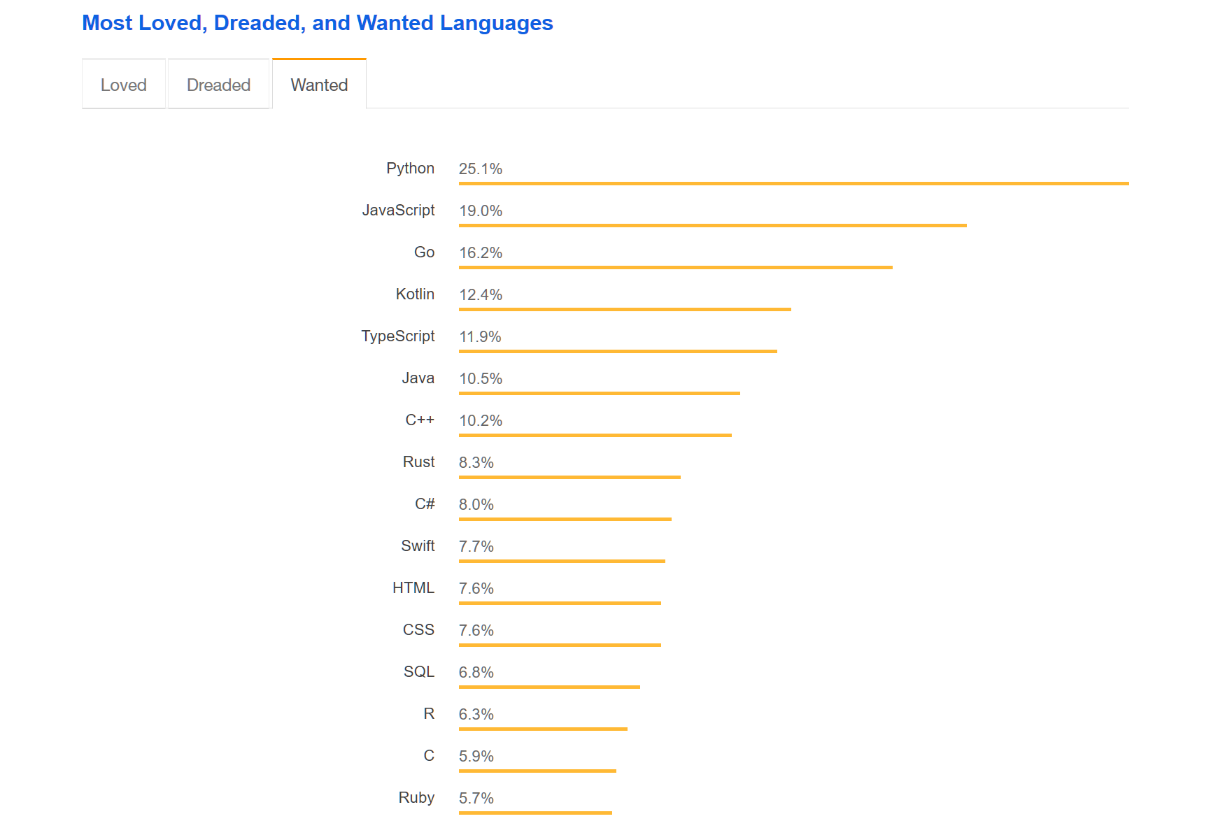 language popularity, stack overflow